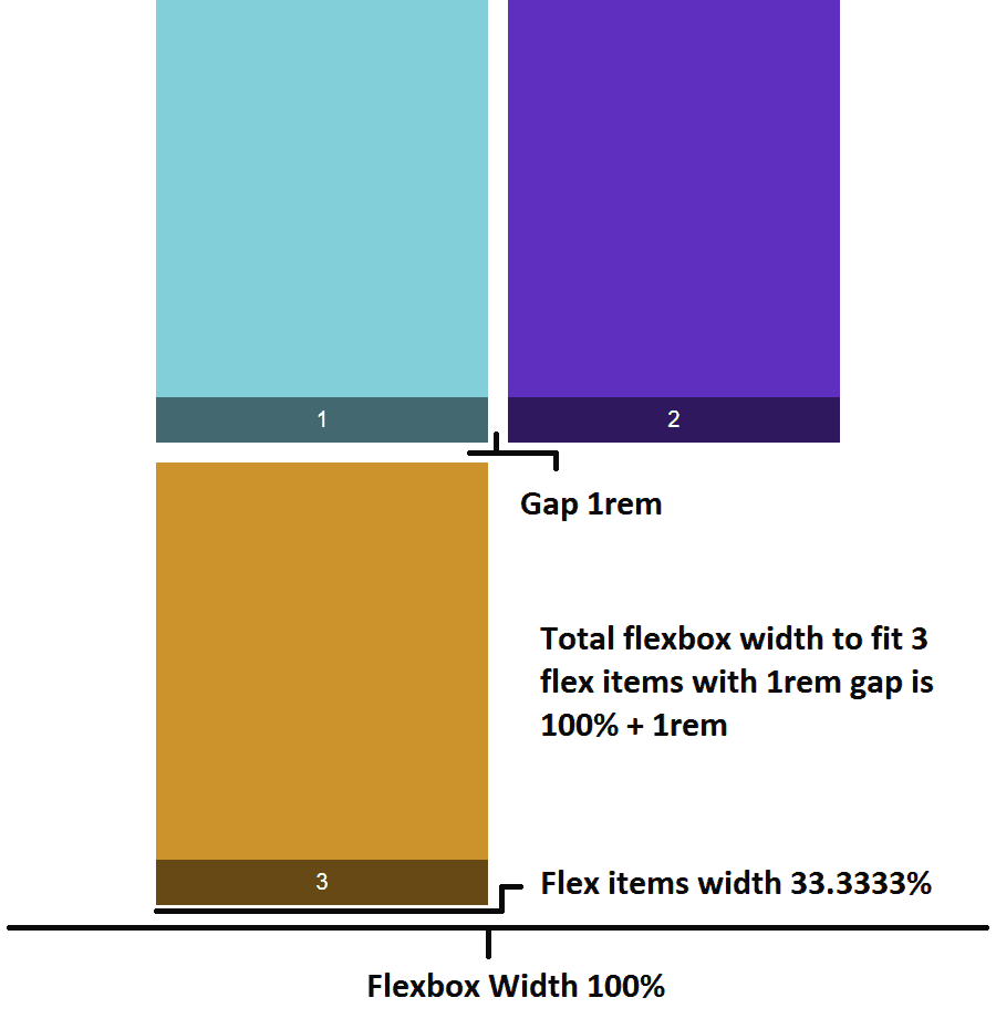 css - 100% total width for flex items in flex container, with gap